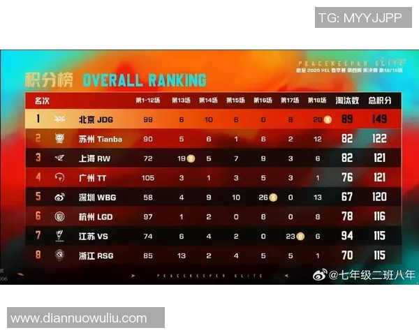 和平精英力量排行榜更新JDG战队荣登第八名展现强大实力 和平精英力量排行榜更新JDG战队荣登第八名展现强大实力